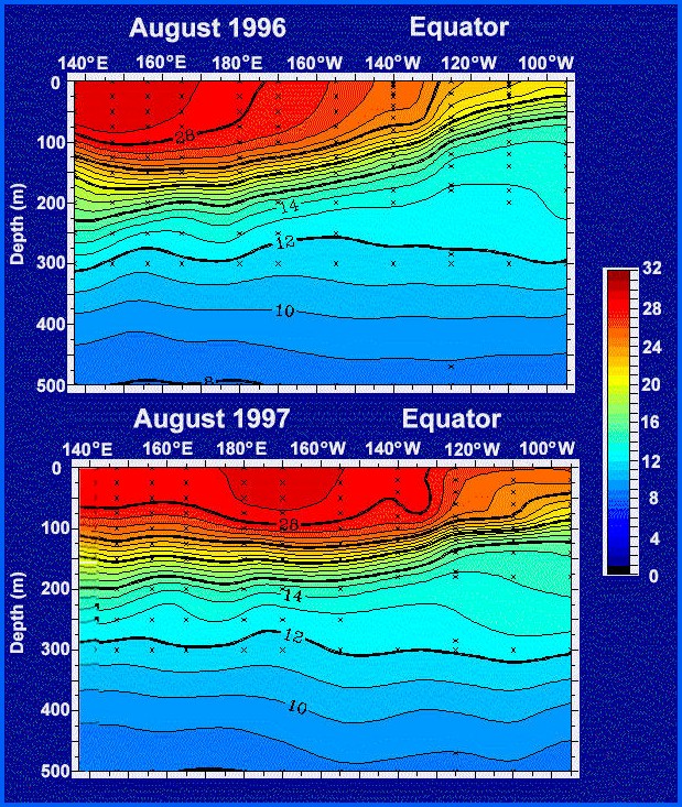 Graphs showing the difference in ocean structure in 1996 with no El Niino and 1997 with El Nino