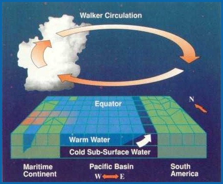 diagram of  norm weather circulation