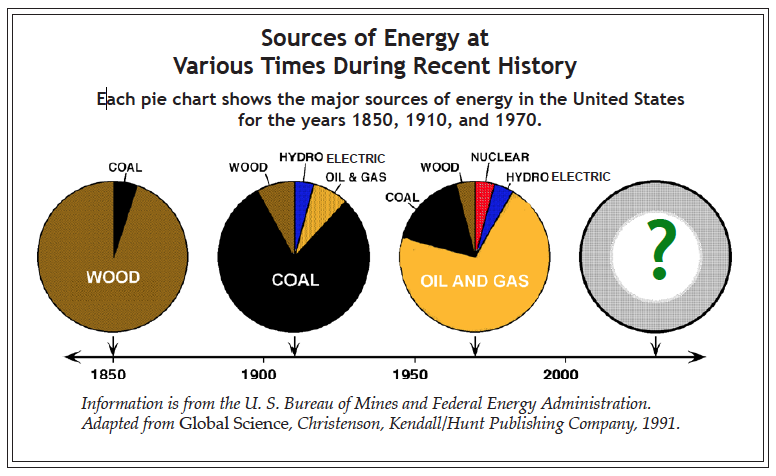 Pie graphs of sources of energy in recent history