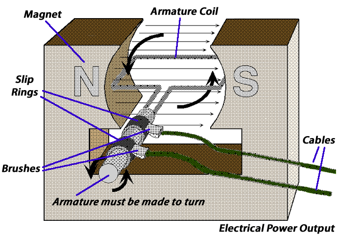 Diagram of an An  Electric Generator