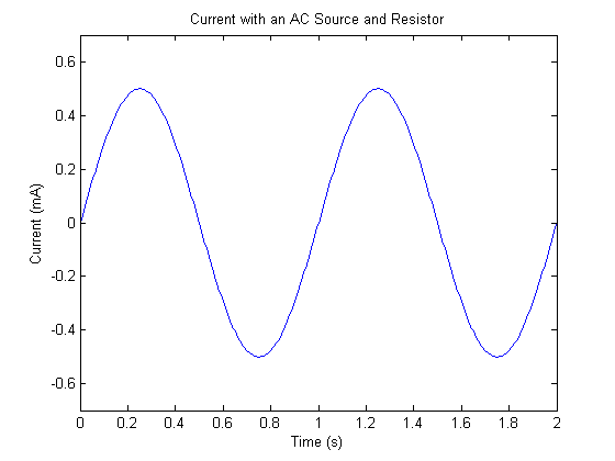 Graph of current with an AC source and resistor