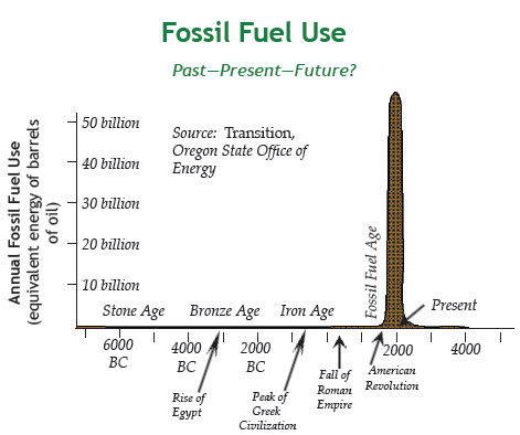Graph of fossil fuel use from 6000 BC to 4000 AD
