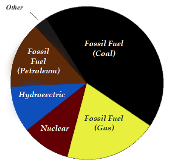 Pie diagram of electric power sources