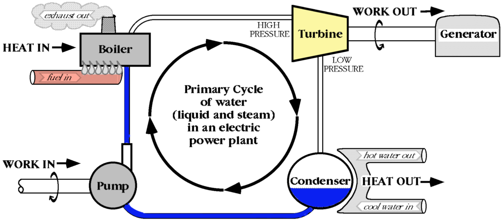 Steam cycle in an electric generating power plant 