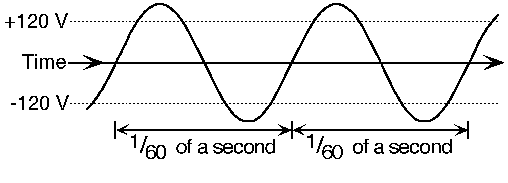 Graph of AC voltage