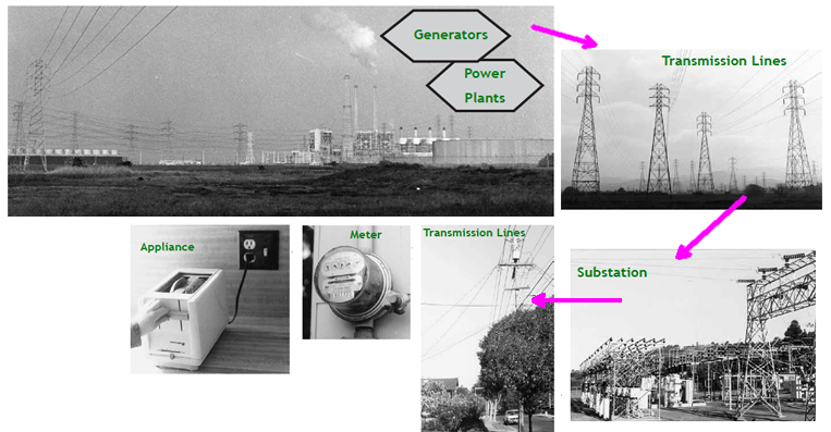 diagram showing path of electricy from power plant through high voltage wires to home appliance