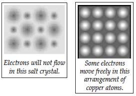 Model of atoms in salt compared to model of copper atoms