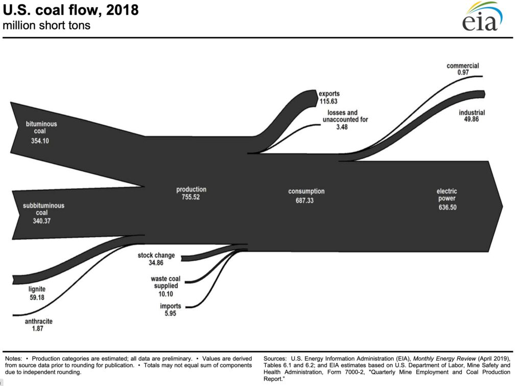 US coal flow chart 2018