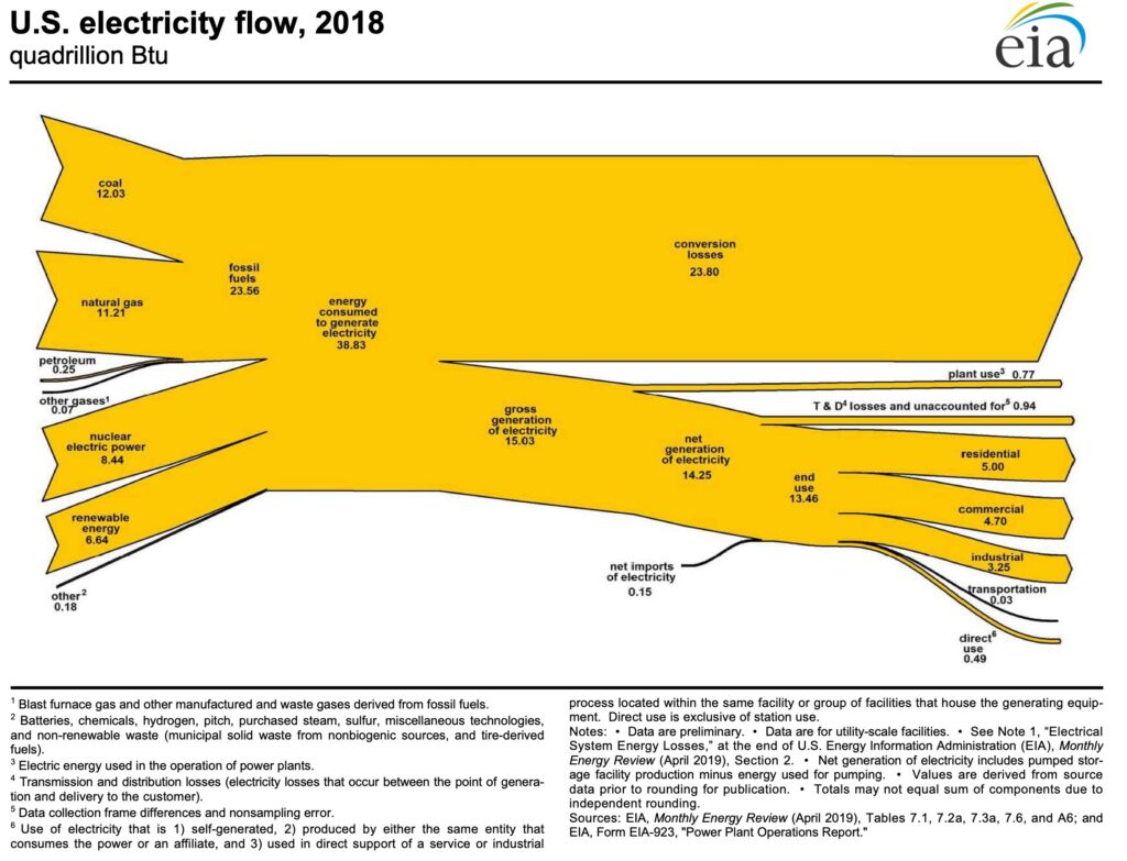 US electricity flow chart 2018