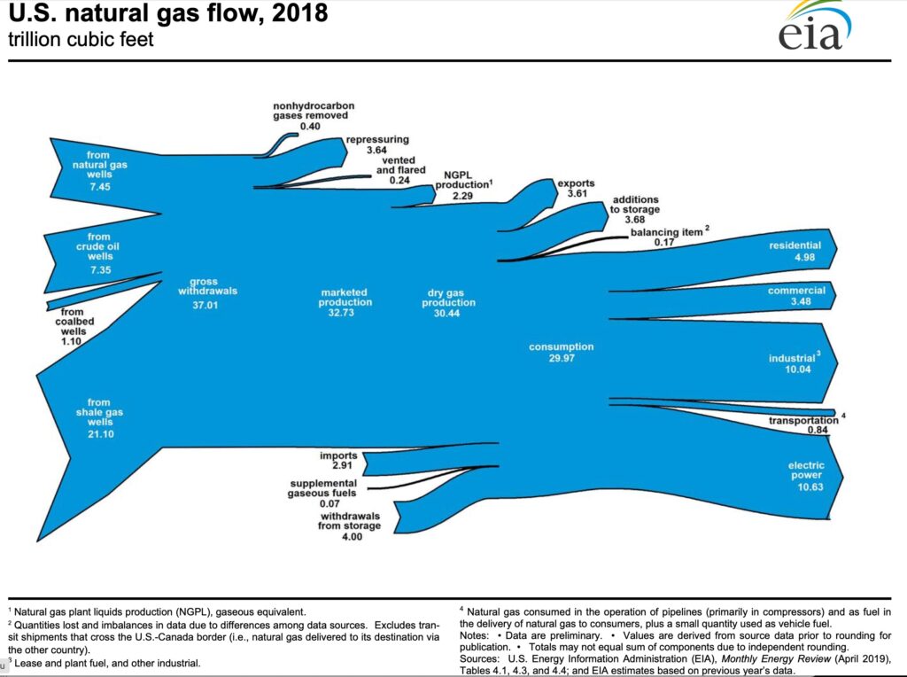 US natural gas flow chart 2018