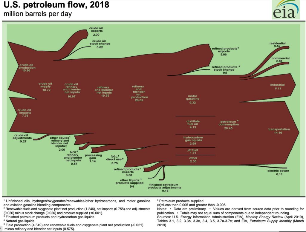 Chart of US petroleum flow 2018