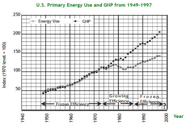 Graph of US energy use and GNP