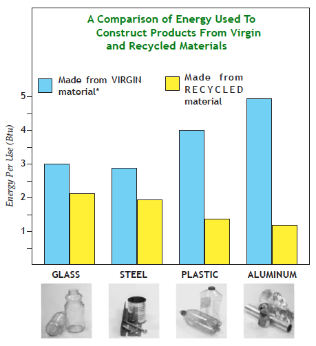 Comparison of energy used to create  products from virgin or recycled material