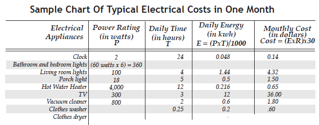 Sample chart of monthly electrical  costs