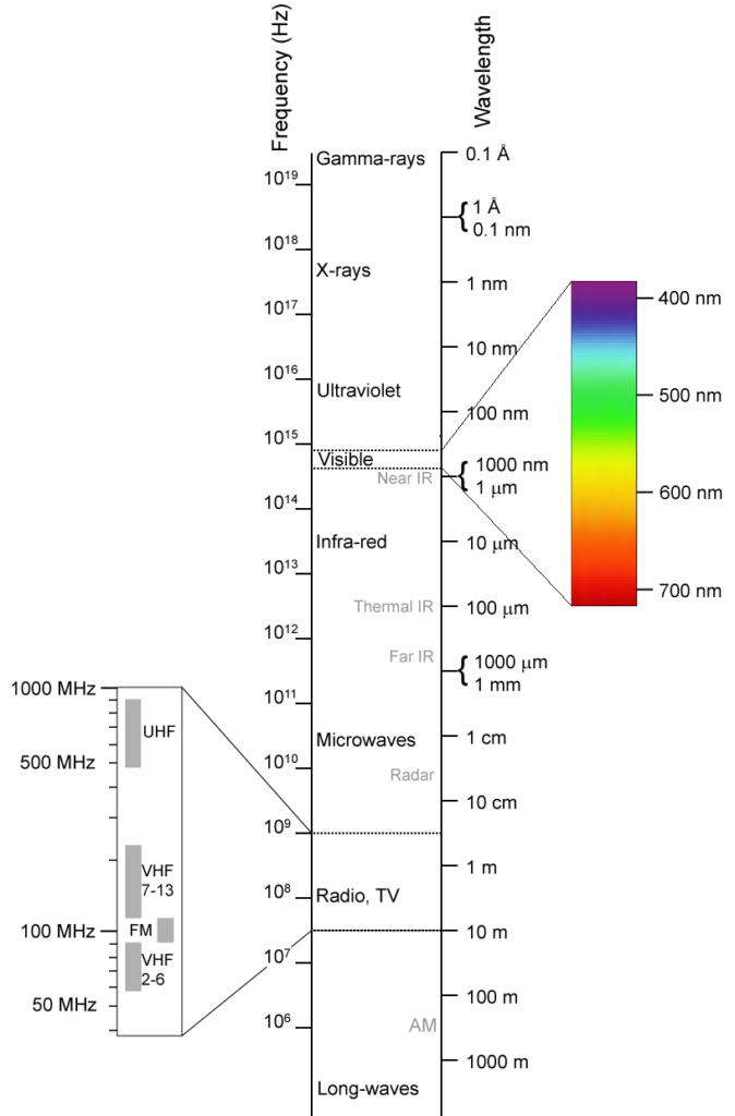 Diagram of electromagnetic spectrum from long radio to gamma rays
