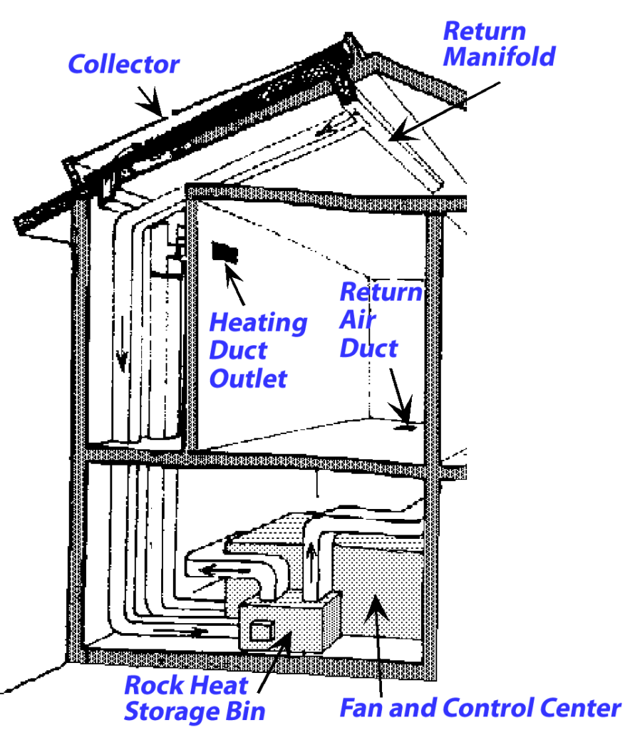 diagram of an active solar heated home