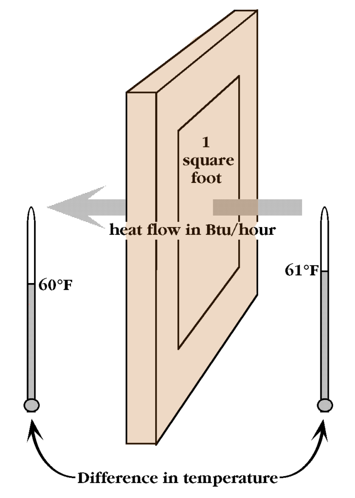 Diagram of a window  with heat flowing through it and thermometers indicating temperature on each side of the window