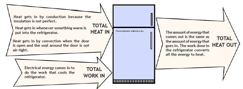 diagram showing heat and working flowing into a refrigerator and heat flowing out