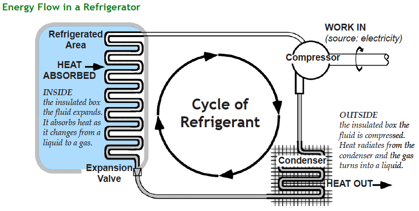 diagram of energy flow in a refrigerator