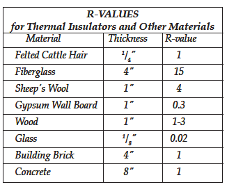 Table of R values of various substances