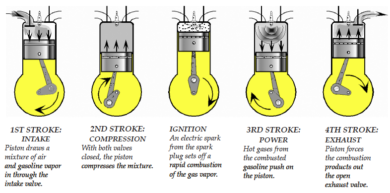 Diagram illustrating the operation of a 4 stroke engine