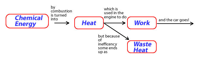 Diagram of energy transformations in a car