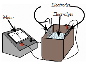 Electric meter connected to two metal electrodes in a container of fluid