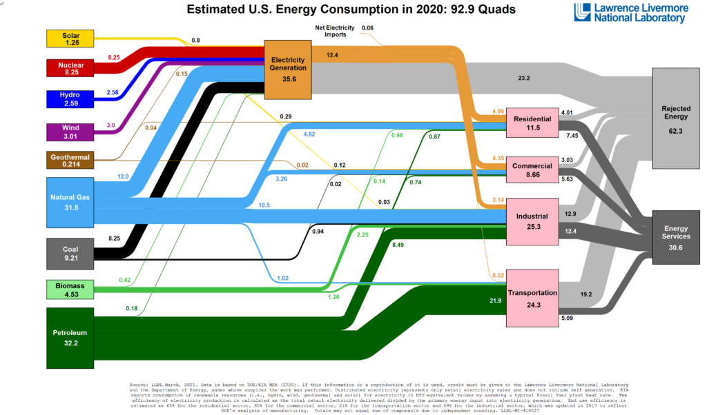 U.S  Energy Production 2020