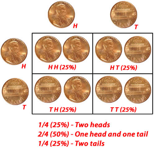 coins in a table showing results of coin tosses
