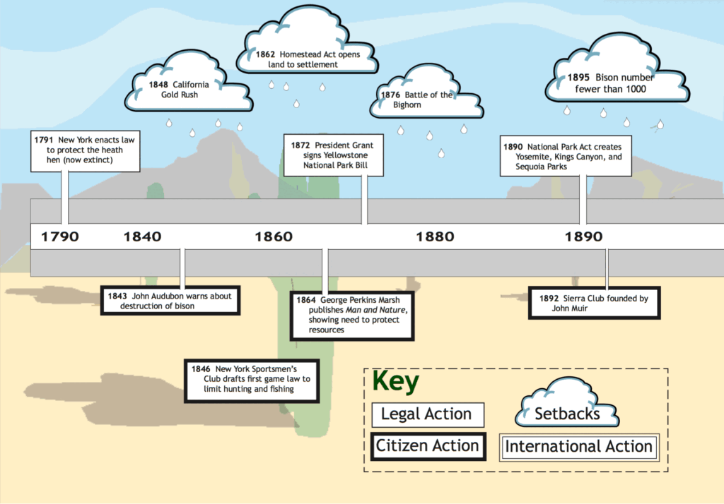 Biodiversity Timeline 1790-1890