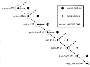 Diagram of radioactive decay of Uranium 238