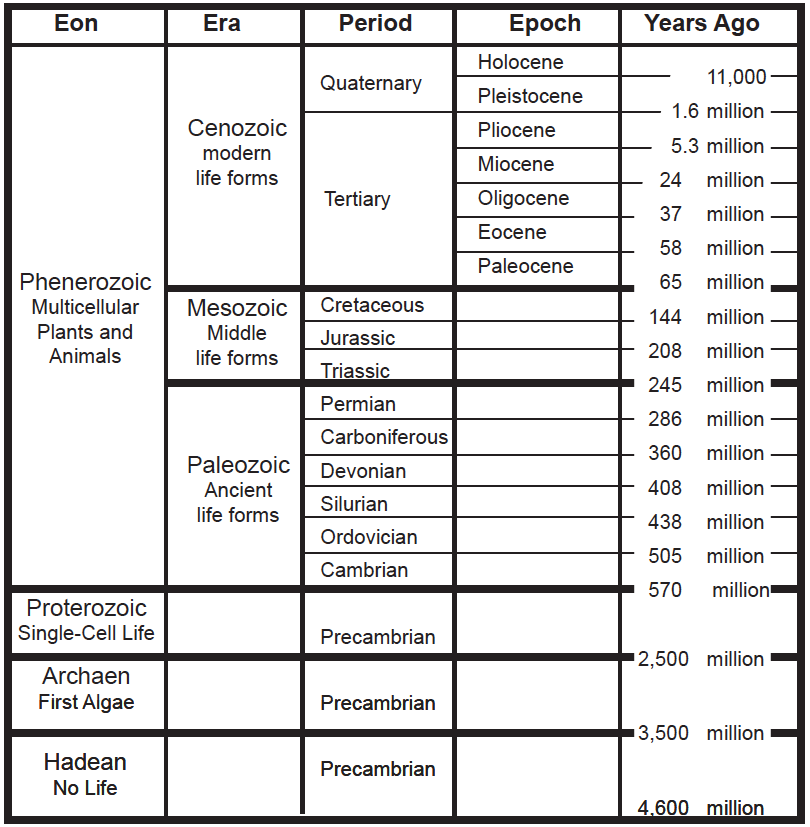 Geologic time periods