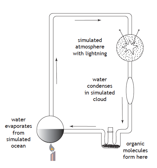 Diagram of experiment by Miller and Urey 