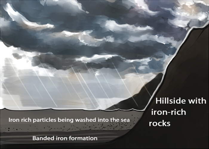 Iron rich particles being washed into the sea, producing banded iron formation.