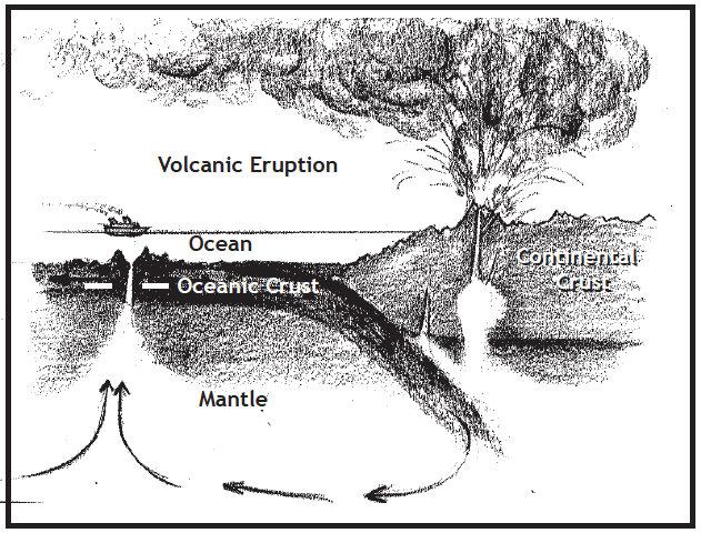 Diagram of continental drift showing sea floor spreading and subduction at the edge of the plate.