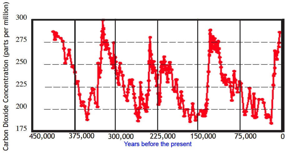 The second graph shows the average concentration of carbon dioxide in the atmosphere for the same period, derived from analysis of bubbles of air trapped in the same ice core.