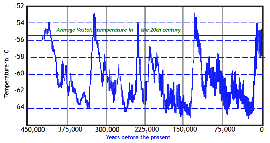  Temperatures calculated from the Vostok ice cores in Antarctica: