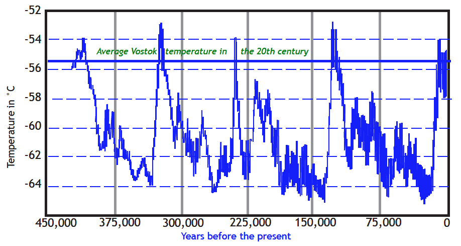 Temperatures calculated from the Vostok ice cores in Antarctica: