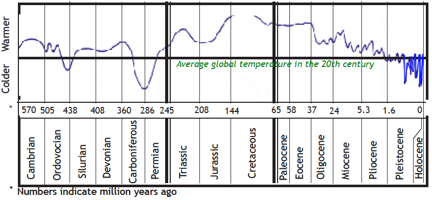 Chart of average global temperature.