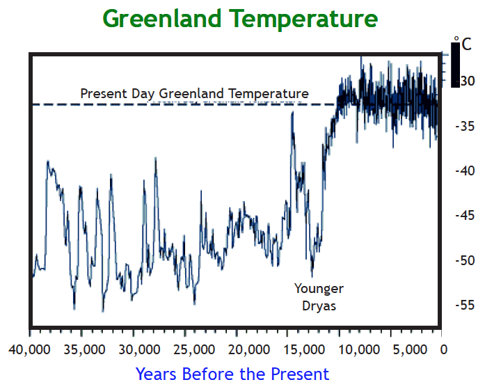 graph of Greenland temperatures