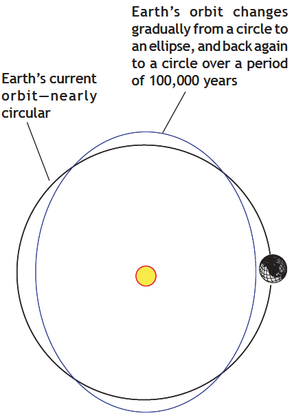 Change in shape of Earth's orbit over 100,000 years