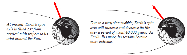 Change in the tilt of Earth's axis