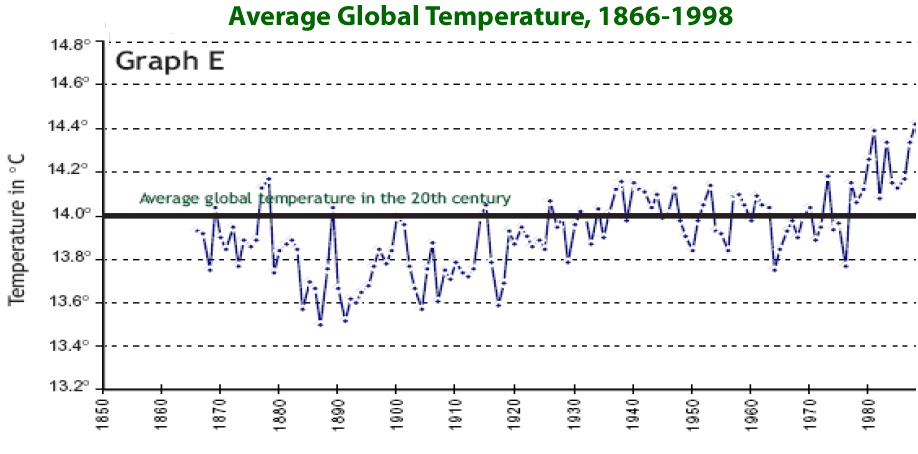 Graph of Average Global Temperature 1866-1998