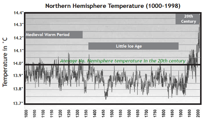 This graph of average annual air temperature in the Northern Hemisphere was constructed from data taken from historical records, tree rings, and coral. A cooling trend from about 1300 to about 1900 is called the Little Ice Age. 