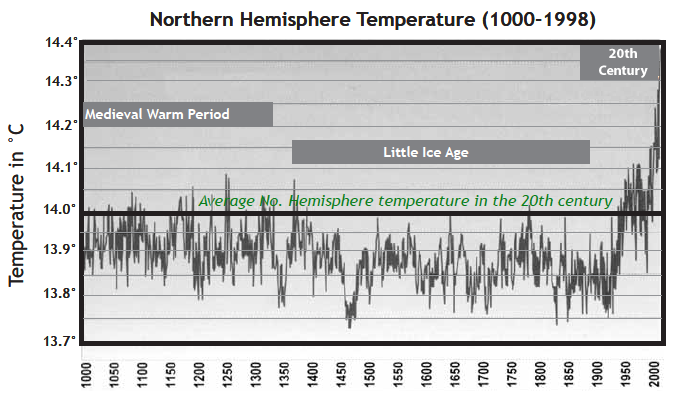 This graph of average annual air temperature in the Northern Hemisphere was constructed from data taken from historical records, tree rings, and coral. A cooling trend from about 1300 to about 1900 is called the Little Ice Age.