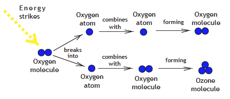 Diagram of how lightning produces ozone
