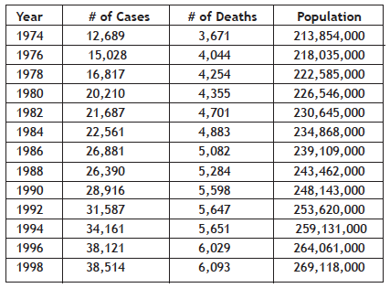 Table of Melanoma cases in the United States 1974-1998