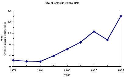 Graph  of the size of the antarctic ozone hole showing increase from 1979 to 1987