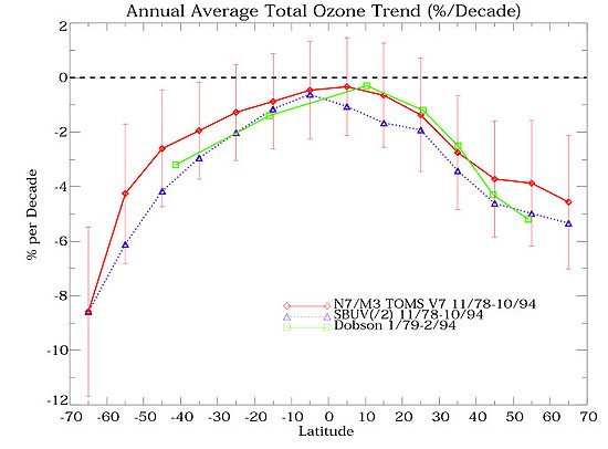 Graph of total  average annual trend in ozone, by latitude