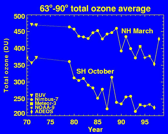 Graph of ozone loss